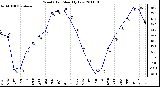 Milwaukee Weather Wind Chill Monthly Low