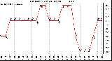 Milwaukee Weather Dew Point (Last 24 Hours)