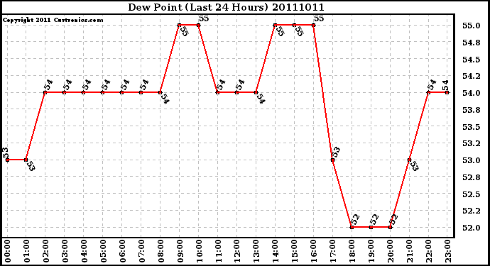 Milwaukee Weather Dew Point (Last 24 Hours)