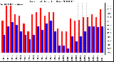 Milwaukee Weather Dew Point Daily High/Low