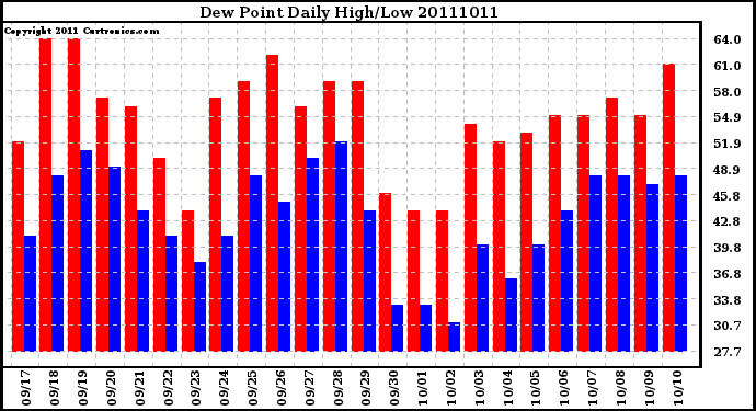 Milwaukee Weather Dew Point Daily High/Low