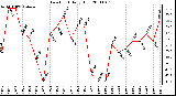 Milwaukee Weather Dew Point Daily High