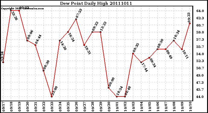 Milwaukee Weather Dew Point Daily High