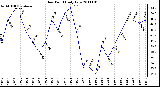 Milwaukee Weather Dew Point Daily Low