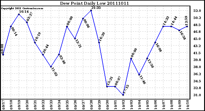 Milwaukee Weather Dew Point Daily Low