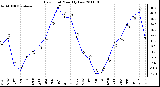 Milwaukee Weather Dew Point Monthly Low