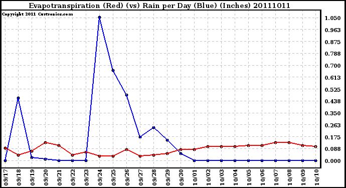 Milwaukee Weather Evapotranspiration (Red) (vs) Rain per Day (Blue) (Inches)