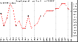 Milwaukee Weather Evapotranspiration per Day (Inches)