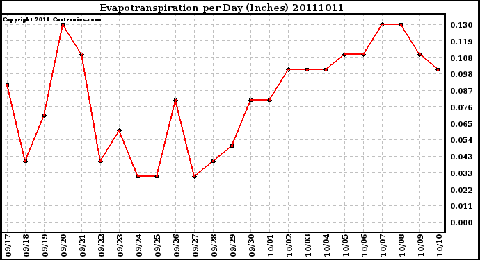 Milwaukee Weather Evapotranspiration per Day (Inches)