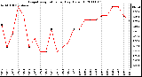 Milwaukee Weather Evapotranspiration per Day (Oz/sq ft)