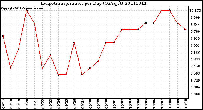 Milwaukee Weather Evapotranspiration per Day (Oz/sq ft)