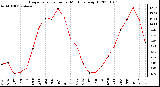 Milwaukee Weather Evapotranspiration per Month (qts/sq ft)