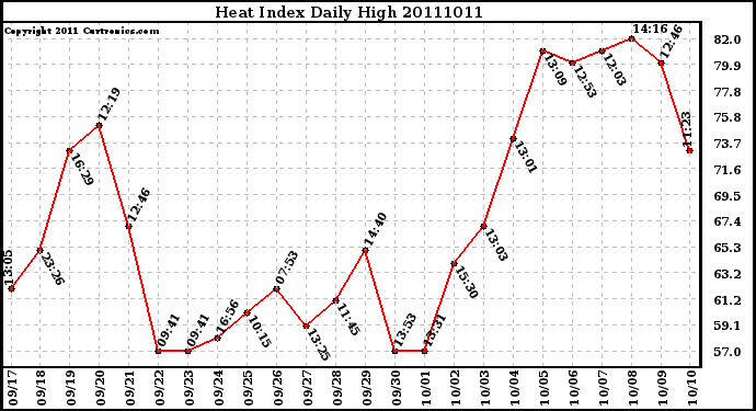 Milwaukee Weather Heat Index Daily High