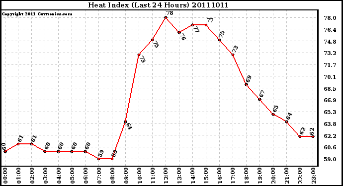 Milwaukee Weather Heat Index (Last 24 Hours)