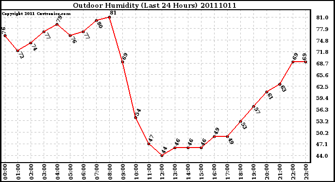 Milwaukee Weather Outdoor Humidity (Last 24 Hours)