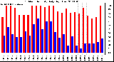 Milwaukee Weather Outdoor Humidity Daily High/Low