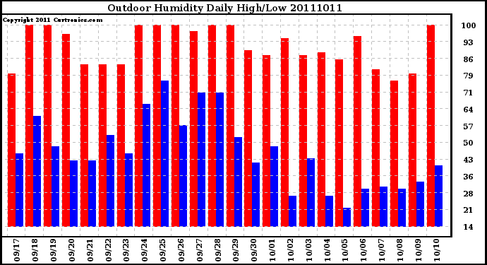 Milwaukee Weather Outdoor Humidity Daily High/Low