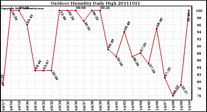 Milwaukee Weather Outdoor Humidity Daily High