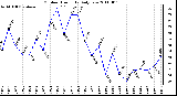 Milwaukee Weather Outdoor Humidity Daily Low