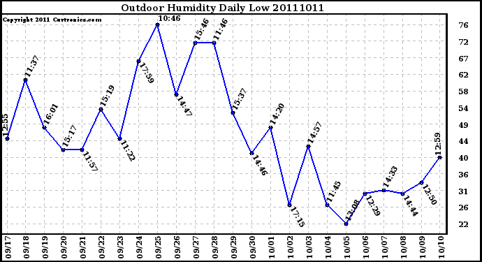 Milwaukee Weather Outdoor Humidity Daily Low