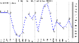 Milwaukee Weather Outdoor Humidity Monthly Low