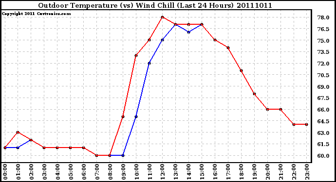 Milwaukee Weather Outdoor Temperature (vs) Wind Chill (Last 24 Hours)