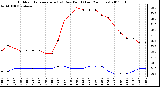 Milwaukee Weather Outdoor Temperature (vs) Dew Point (Last 24 Hours)