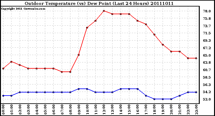 Milwaukee Weather Outdoor Temperature (vs) Dew Point (Last 24 Hours)