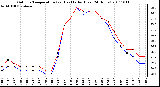 Milwaukee Weather Outdoor Temperature (vs) Heat Index (Last 24 Hours)