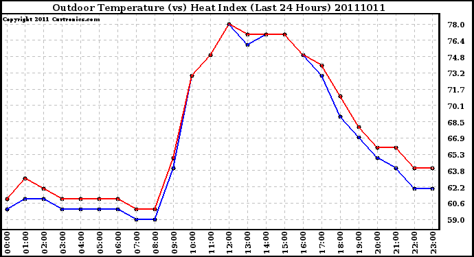 Milwaukee Weather Outdoor Temperature (vs) Heat Index (Last 24 Hours)