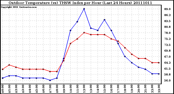 Milwaukee Weather Outdoor Temperature (vs) THSW Index per Hour (Last 24 Hours)