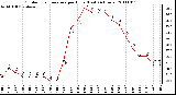 Milwaukee Weather Outdoor Temperature per Hour (Last 24 Hours)