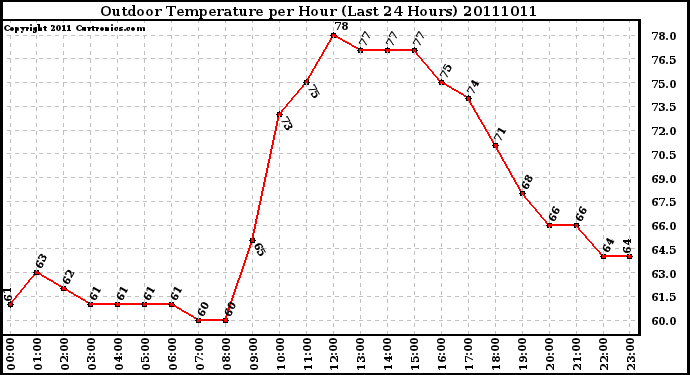 Milwaukee Weather Outdoor Temperature per Hour (Last 24 Hours)