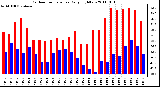 Milwaukee Weather Outdoor Temperature Daily High/Low