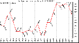 Milwaukee Weather Outdoor Temperature Daily High