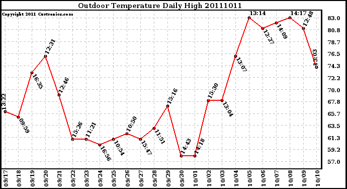 Milwaukee Weather Outdoor Temperature Daily High