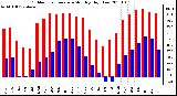 Milwaukee Weather Outdoor Temperature Monthly High/Low