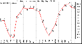 Milwaukee Weather Outdoor Temperature Monthly High