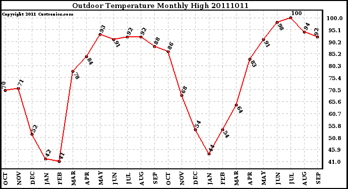 Milwaukee Weather Outdoor Temperature Monthly High