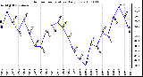 Milwaukee Weather Outdoor Temperature Daily Low