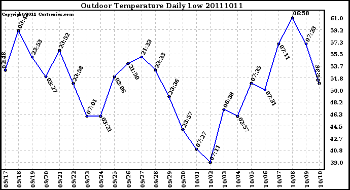 Milwaukee Weather Outdoor Temperature Daily Low