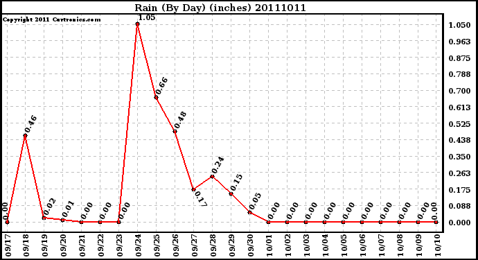 Milwaukee Weather Rain (By Day) (inches)