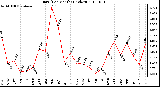 Milwaukee Weather Rain (Per Month) (inches)