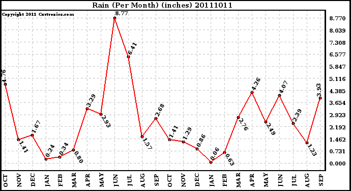 Milwaukee Weather Rain (Per Month) (inches)