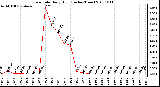 Milwaukee Weather Rain Rate Daily High (Inches/Hour)