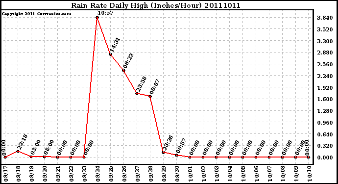 Milwaukee Weather Rain Rate Daily High (Inches/Hour)