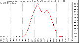 Milwaukee Weather Average Solar Radiation per Hour W/m2 (Last 24 Hours)