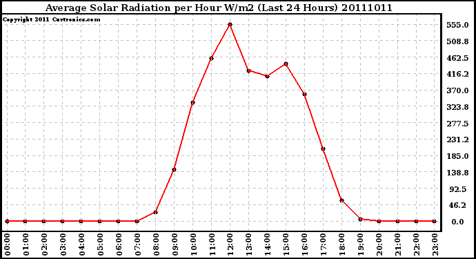 Milwaukee Weather Average Solar Radiation per Hour W/m2 (Last 24 Hours)