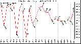 Milwaukee Weather Solar Radiation Daily High W/m2