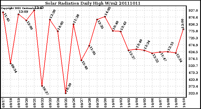 Milwaukee Weather Solar Radiation Daily High W/m2